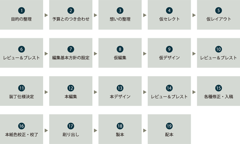写真集制作の全行程を示した行程図