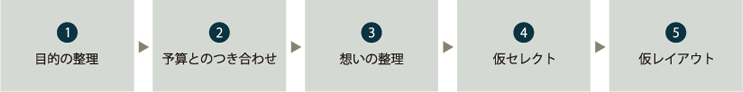 写真集制作の行程図（「想いを整理する」①〜⑤をハイライト）
